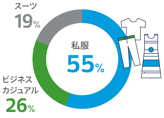 事務所勤務時の服装割合を示した画像。私服55%、ビジネスカジュアル26%、スーツ19%