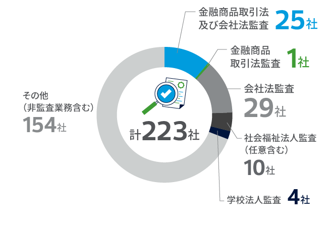 属性別監査対象会社数を示した画像