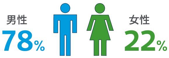 男女比を示した画像。男性が78%、女性が22%