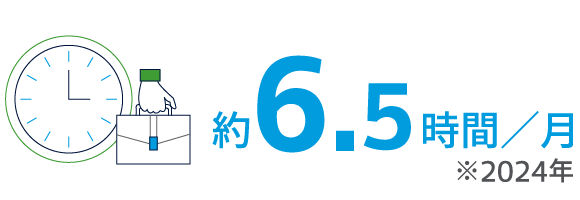 月間の平均残業時間を示した画像。2024年は、月平均約6.5時間