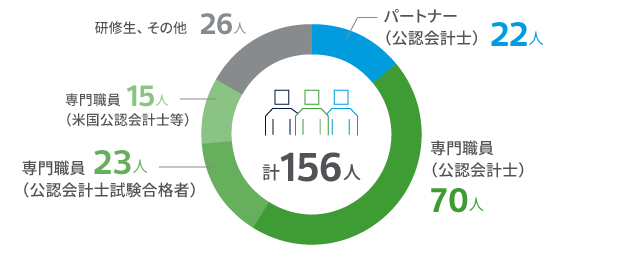 人員数を示した画像