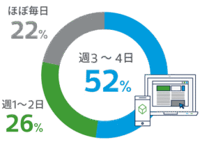 リモートワーク比率を示した画像。週3～4日の回答が52％、ほぼ毎日の回答が22％、週1～2日の回答が26％