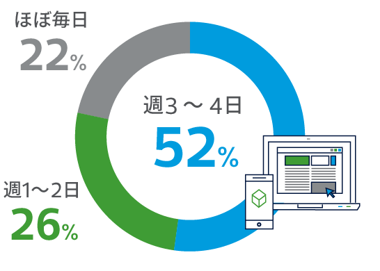 リモートワーク比率を示した画像。週3~4日の回答が52%、ほぼ毎日の回答が22%、週1~2日の回答が26%