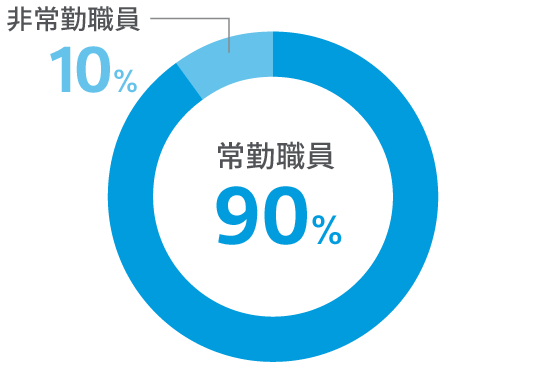 常勤・非常勤別関与時間割合を示した画像。常勤職員が90%、非常勤職員が10%
