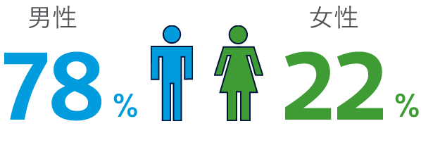 男女比を示した画像。男性が78％、女性が22％